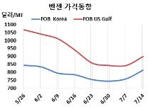 벤젠, 나프타 폭등으로 폭등했다!