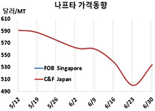 나프타, 폭락·폭등 반복 우려된다!
