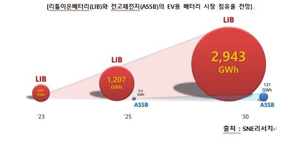 LiB, 2030년까지 시장 압도한다! 