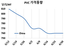 PVC, 에틸렌 상승에도 “보합세”