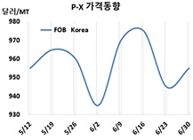 P-X, 나프타 폭락에도 상승했다!