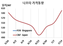 나프타, 국제유가 타고 폭등했다!