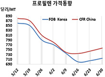 프로필렌, 태광산업 가동률 75%