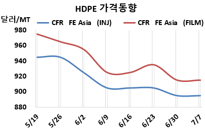 HDPE, 재가동 잇따르며 “찬물”