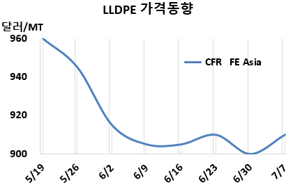 LLDPE, 에틸렌 타고 소폭 반등