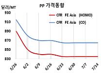 PP, 인디아가 반등을 주도할까?