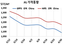 PS, 아시아·유럽 모두 폭락했다!