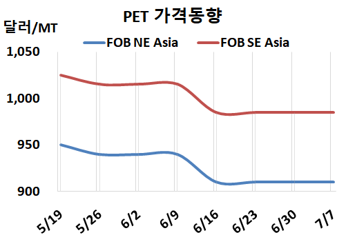 PET, 여름철 성수기 사라지고…