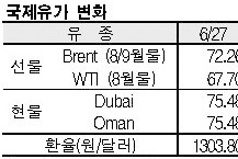 국제유가, 76달러 초반으로 급등