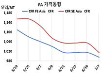 무수프탈산, 1000달러 무너지고…