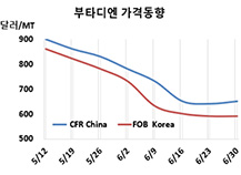 부타디엔, 반등 기회가 무산되고…