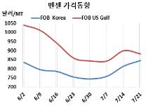벤젠, 미국 수출이 불가능하다!