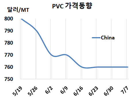 PVC, 중국 부동산 버블 “치명타”