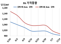 무수프탈산, 벤젠 폭등에 “역행”