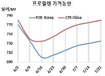 프로필렌, 가동중단 효과 없다!