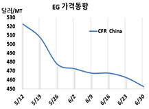 MEG, 천천히 가라앉고 있다!