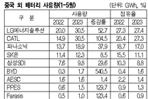 K-배터리, CATL이 압도한다!