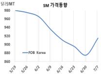 SM, LG화학 강공으로 급등했다!
