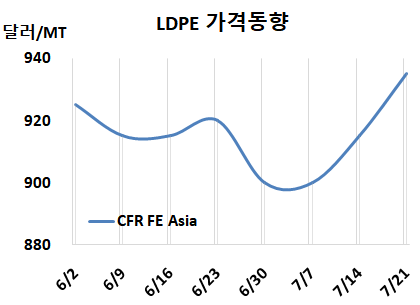 LDPE, 중국기업 인상효과 컸다!