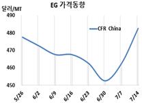 MEG, 500달러 향해 “진군나팔”