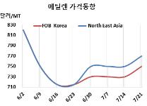에틸렌, 나프타 타고 상승했으나…