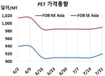 PET, 인디아 살아나며 소폭 반등