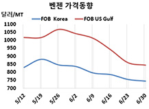 벤젠, 나프타 폭등에도 하락했다!