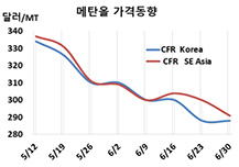 메탄올, 중국 수입가격 급등…