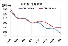 메탄올, 바닥으로 추락하고 있다!