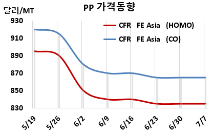 PP, 정기보수 홍수에도 “역부족”