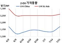 옥소, 초강세 후유증 딛고 “반등”