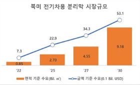 LiBS, 북미시장 진출 서둘러라!