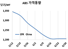 ABS, 중국이 주도권을 장악했다!