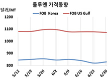 톨루엔, 벤젠 하락에도 초강세…
