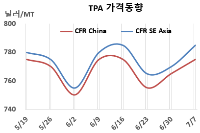 PTA, 440만톤 정기보수로 상승