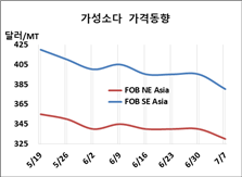 가성소다, 300달러도 위험하다!