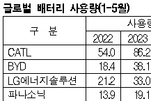 K-배터리, 중국을 넘지 못하고…