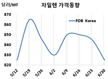 M-X, 용제‧아이소머 동반 하락