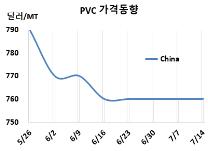 PVC, 중국 오름세를 기대하나…
