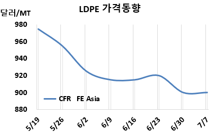 LDPE, 중국 인상에도 “요지부동”