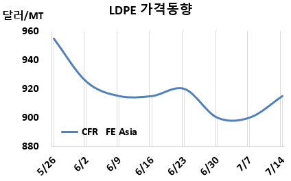 LDPE, 900달러 붕괴 직전 “반등”