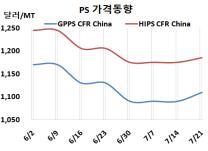 PS, 중국 등락 엇갈렸으나 상승