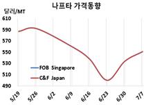 나프타, 국제유가 타고 급등했다!