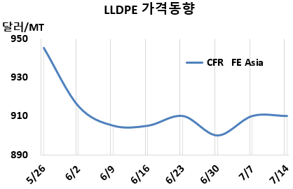 LLDPE, 인디아 수요 살아나나…