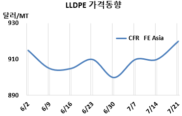 LLDPE, 중국기업 강공효과 “글쎄”