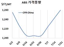 ABS, ChiMei‧LG화학 인하 대결