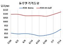 톨루엔, 벤젠 폭등 타고 “폭등”