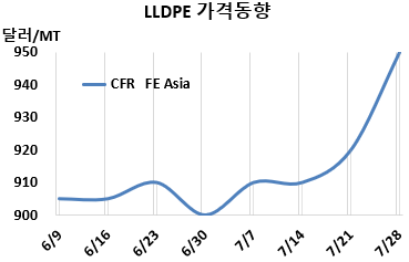 LLDPE, 중국 공급 지연 “급등”
