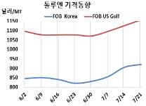 톨루엔, 900달러대 강세 본격화