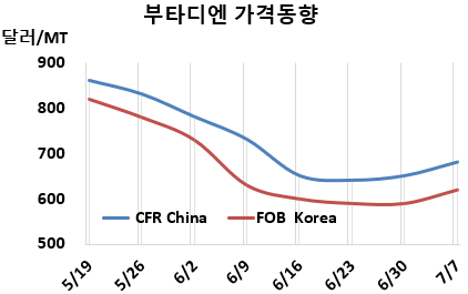 부타디엔, 바닥권 탈출 성공했다!